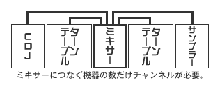 ミキサーにつなぐ機器の数だけチャンネルが必要。